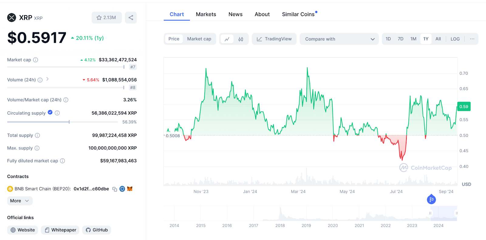 Desarrollo del precio de XRP 