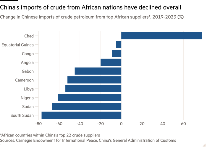 Gráfico de barras del cambio en las importaciones chinas de petróleo crudo de los principales proveedores africanos*, 2019-2023 (%) que muestra que las importaciones chinas de crudo de las naciones africanas han disminuido en general