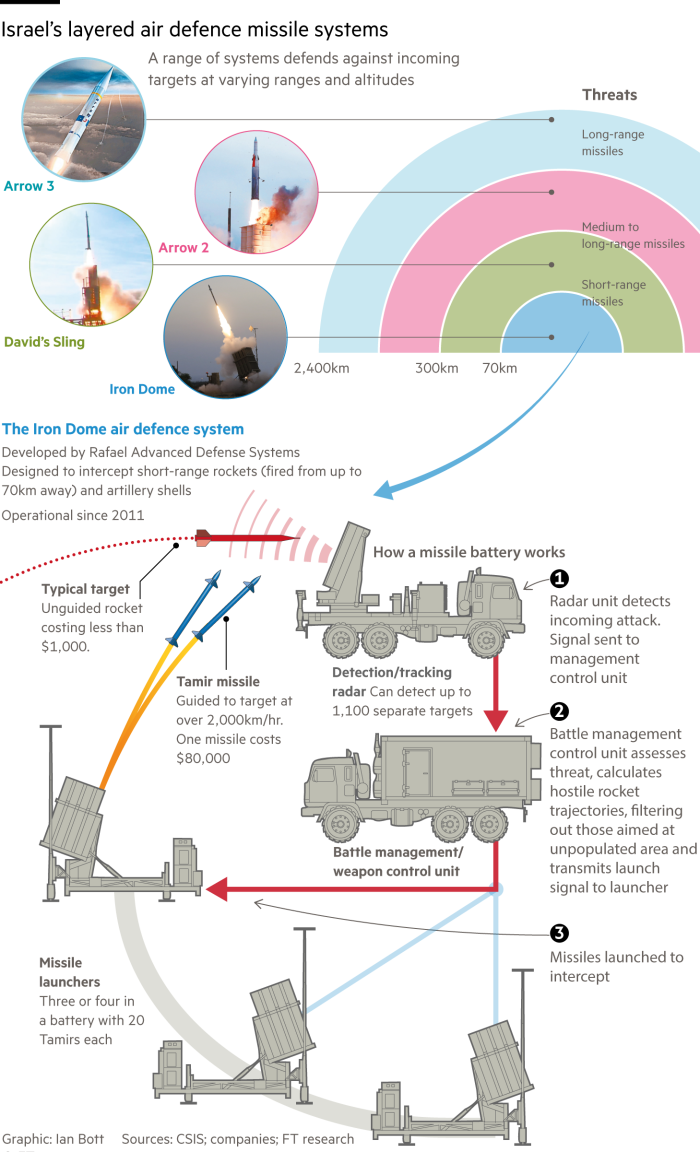 Diagrama que describe el principio de los sistemas de defensa antimisiles en capas de Israel.