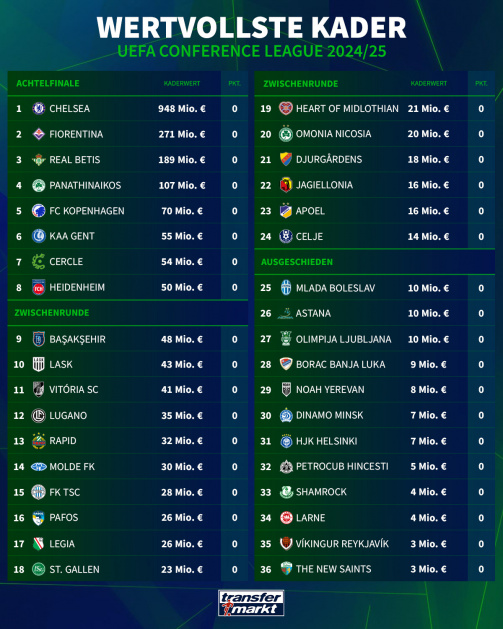 © Transfermarkt - Todos los equipos participantes de la Conference League ordenados por valor de plantilla