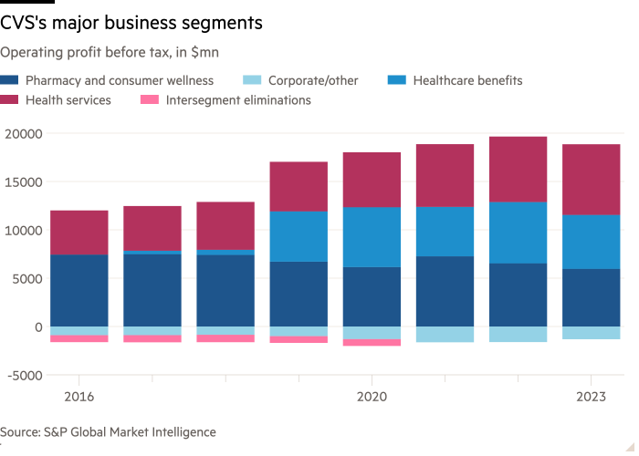 Gráfico de columnas de beneficio operativo antes de impuestos, en millones de dólares que muestra los principales segmentos comerciales de CVS