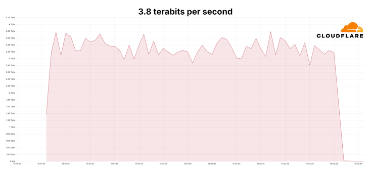 Ataque DDoS