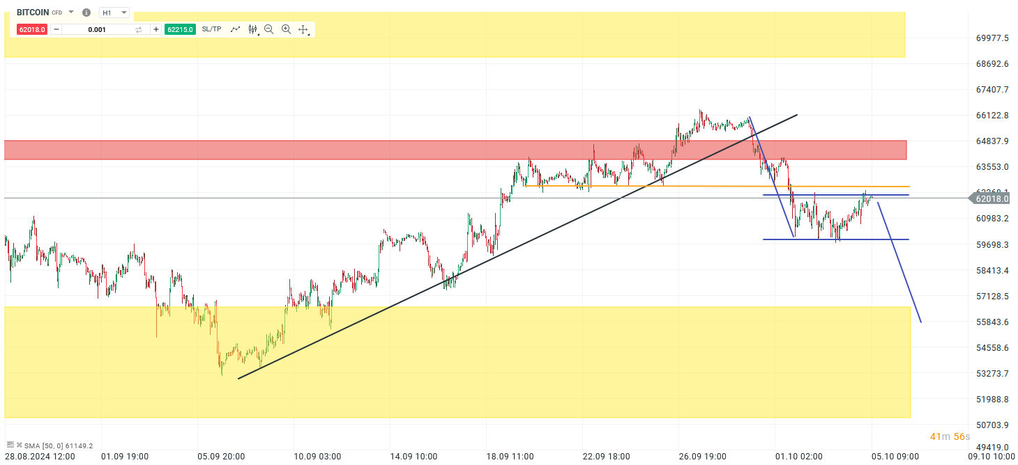 Hora de análisis del gráfico de Bitcoin 05.10.24 - pronóstico