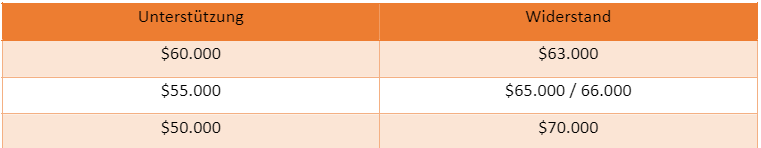 Análisis de gráficos de Bitcoin: soportes y resistencias