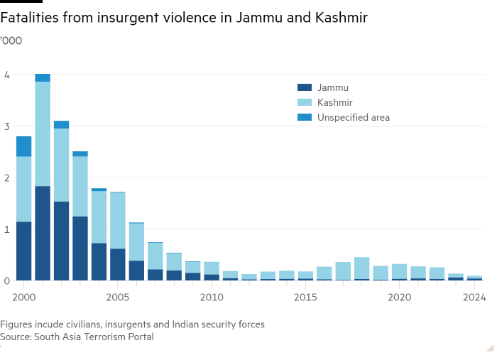 Gráfico de columnas de '000 que muestra las muertes causadas por la violencia insurgente en Jammu y Cachemira