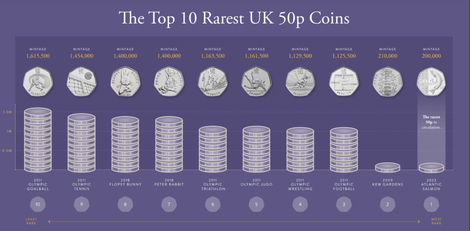 Las 10 monedas de 50 peniques más raras en circulación general