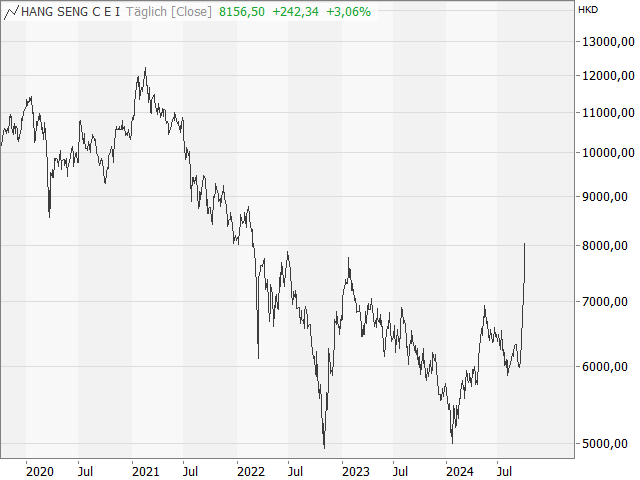 Gráfico Hang Seng Empresas Chinas