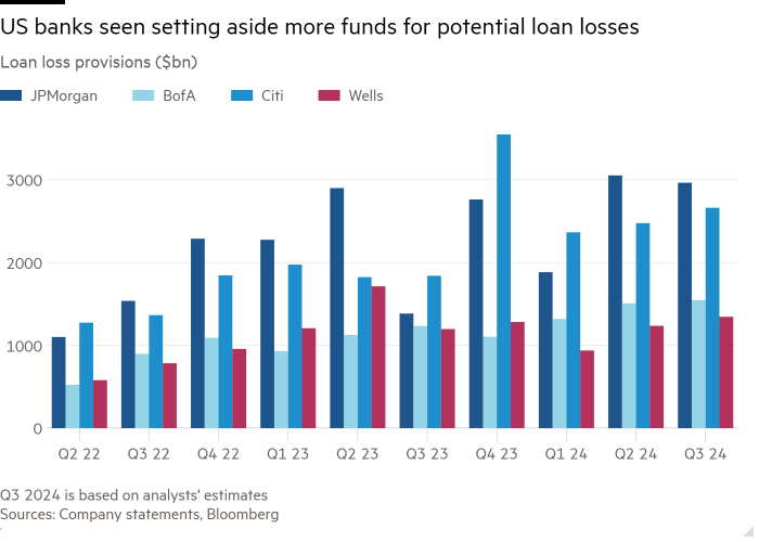 Gráfico de columnas de provisiones para pérdidas crediticias (miles de millones de dólares) que muestra que los bancos estadounidenses reservan más fondos para posibles pérdidas crediticias 