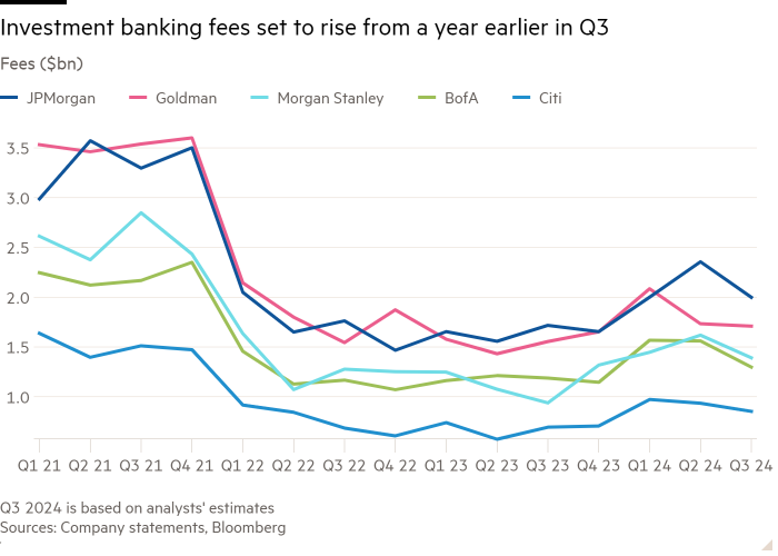 Gráfico de líneas de comisiones (miles de millones de dólares) que muestra que las comisiones de la banca de inversión aumentarán respecto al año anterior en el tercer trimestre