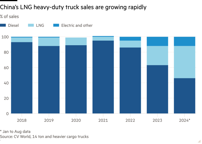 Gráfico de columnas del porcentaje de ventas que muestra que las ventas de camiones pesados ​​a GNL en China están creciendo rápidamente