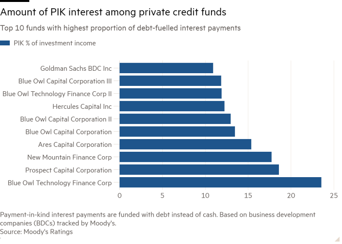 Gráfico de barras de los 10 fondos principales con la mayor proporción de pagos de intereses generados por deuda que muestra el monto de interés PIK entre los fondos de crédito privados