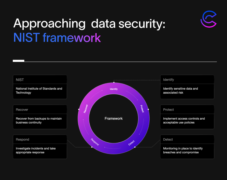 Panorama de seguridad de datos