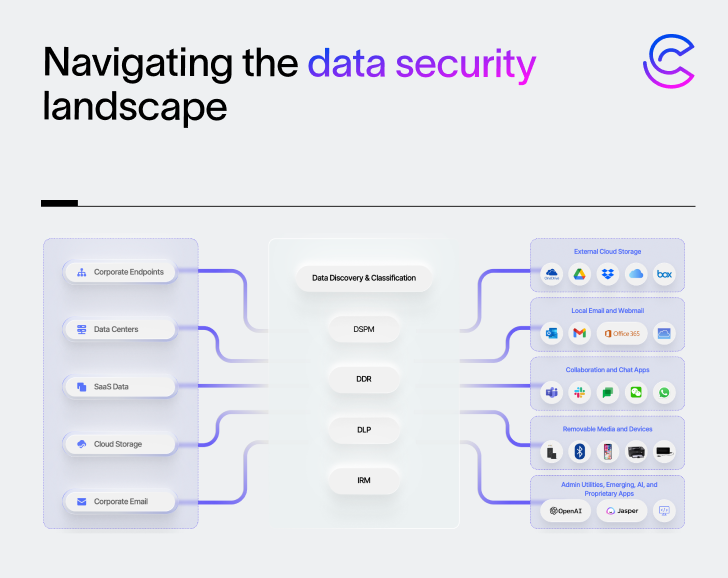 Panorama de seguridad de datos