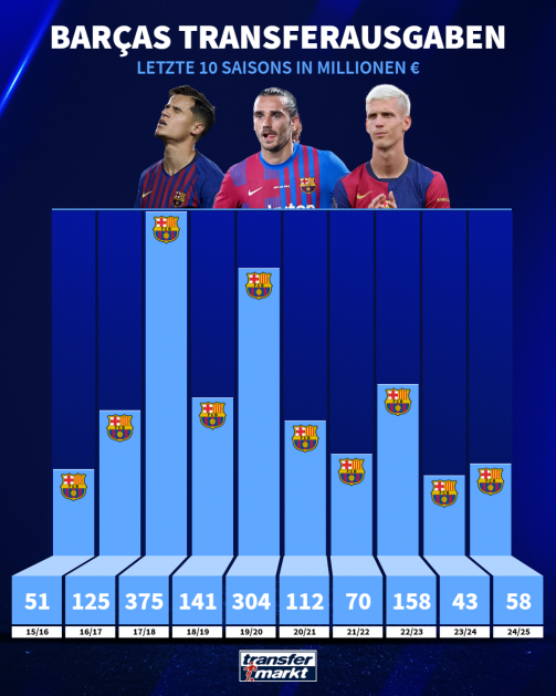 Ediciones del FC Barcelona en los últimos años