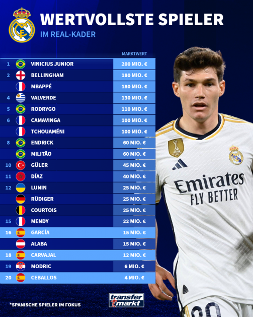 Los jugadores más valiosos del Real Madrid