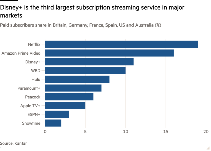 Gráfico de barras de la participación de suscriptores pagos en Gran Bretaña, Alemania, Francia, España, EE. UU. y Australia (%) que muestra que Disney+ es el tercer servicio de streaming por suscripción más grande en los principales mercados. 