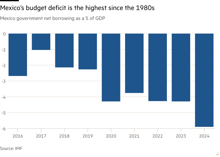 Gráfico de columnas del endeudamiento neto del gobierno de México como porcentaje del PIB que muestra que el déficit presupuestario de México es el más alto desde la década de 1980