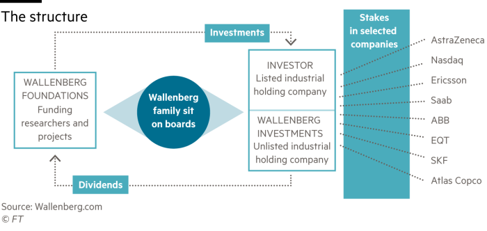 Diagrama que ofrece una visión general de la estructura del negocio de la familia Wallenberg.