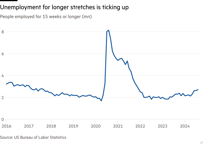 Gráfico de líneas de personas desempleadas durante 15 semanas o más que muestra que el desempleo durante períodos más prolongados está aumentando