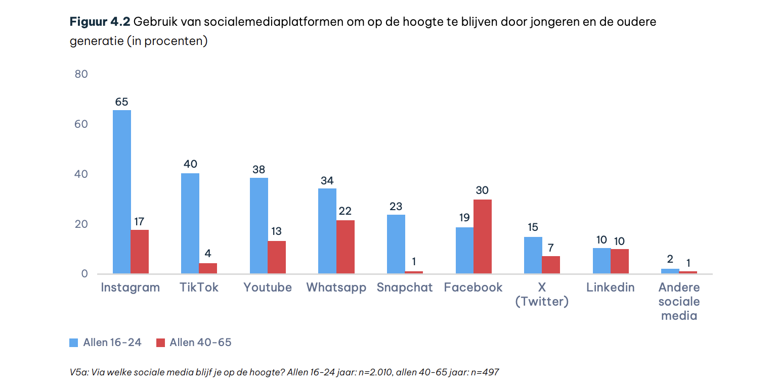 Los jóvenes utilizan principalmente las redes sociales para informarse. Ven principalmente las noticias en Instagram, TikTok y YouTube.