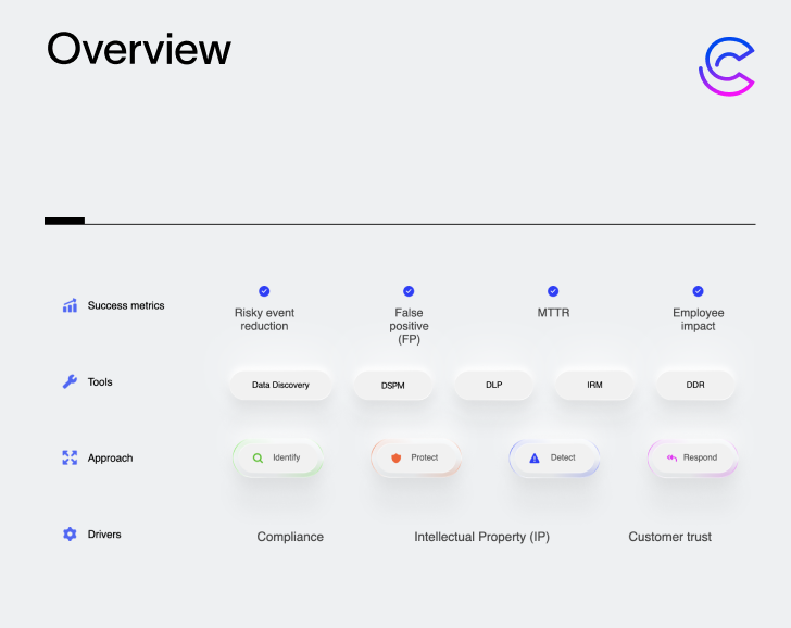 Panorama de seguridad de datos