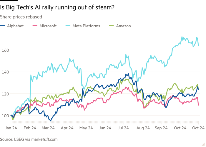 Gráfico de líneas de los precios de las acciones rebasado que muestra ¿Se está quedando sin fuerza el repunte de la IA de las grandes tecnologías?