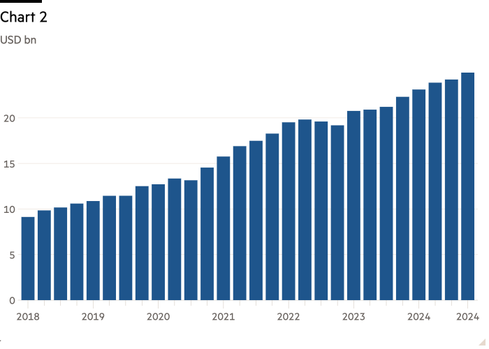 Gráfico de columnas de miles de millones de USD que muestra el gráfico 2