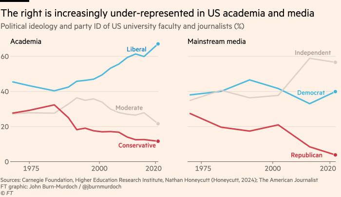 Un par de gráficos que muestran que la derecha está cada vez menos representada en el mundo académico y en los principales medios de comunicación de EE. UU.