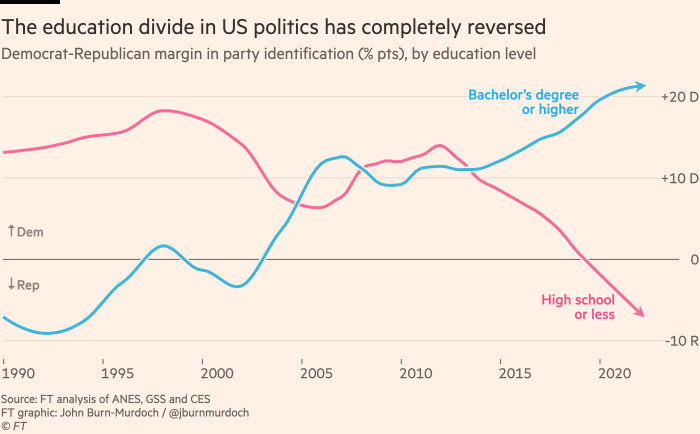 Gráfico que muestra que la brecha educativa en la política estadounidense se ha revertido por completo