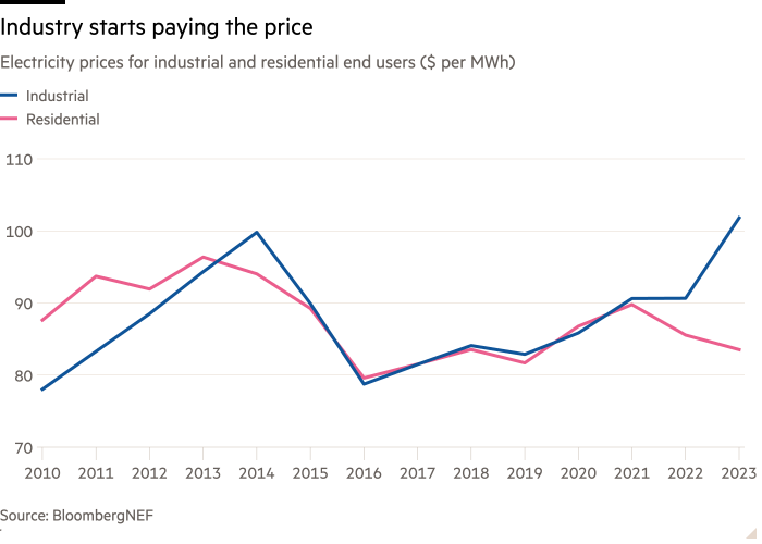 Gráfico de líneas de precios de electricidad para usuarios finales industriales y residenciales ($ por MWh) que muestra que la industria comienza a pagar el precio