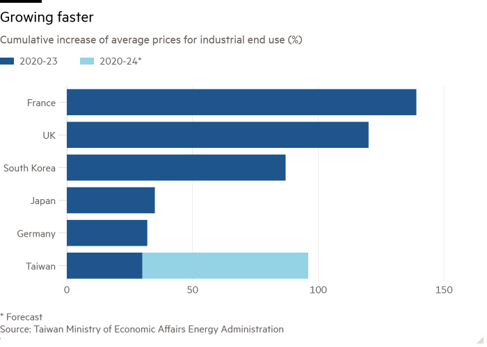 Gráfico de barras del aumento acumulado de los precios promedio para uso final industrial (%) que muestra un crecimiento más rápido