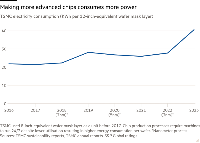 Gráfico de líneas del consumo de electricidad de TSMC (KWh por capa de máscara de oblea equivalente a 12 pulgadas) que muestra que fabricar chips más avanzados consume más energía.