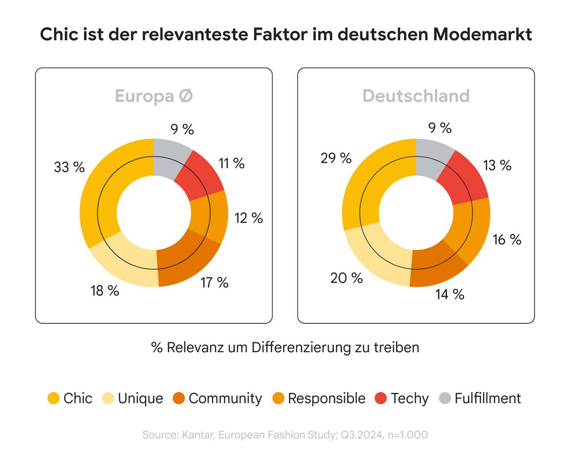 “Chic” es el factor más relevante en el mercado de la moda alemán.