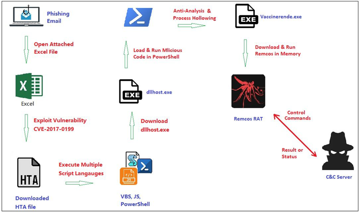 Malware Remcos RAT