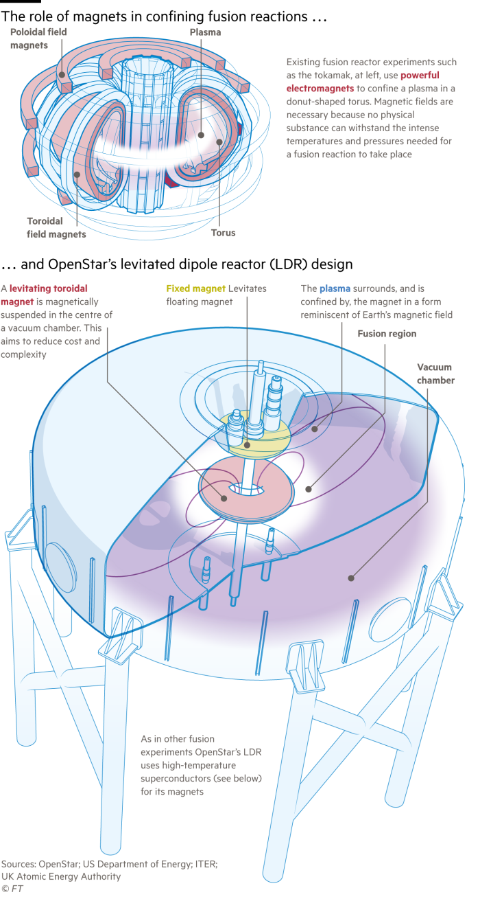 Diagrama que muestra el diseño básico de un generador de energía de fusión de reactor dipolo levitante y en qué se diferencia de otro tipo de diseño, un tokamak.