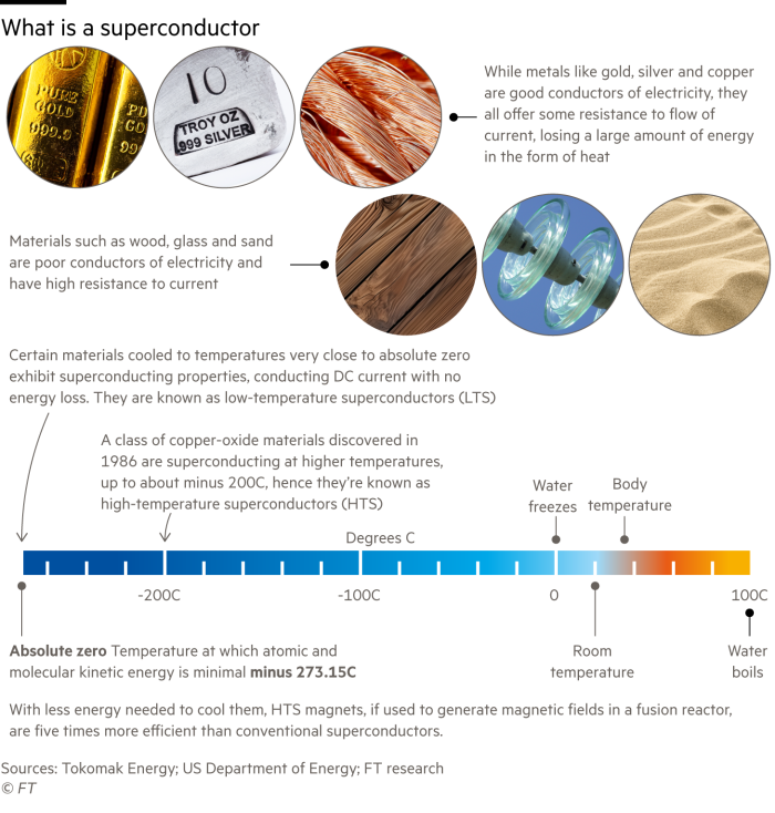 Diagrama que explica los conceptos básicos de los superconductores y en qué se diferencian los superconductores de alta y baja temperatura.