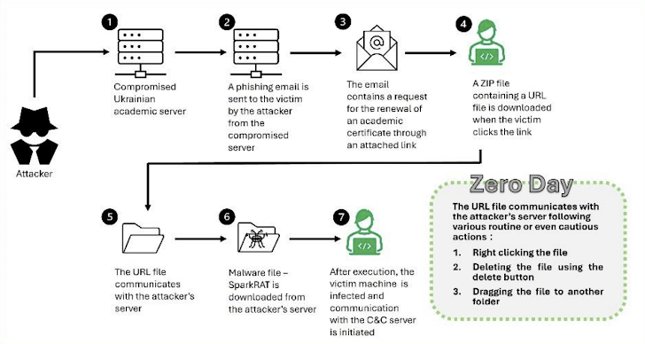 Malware RATA