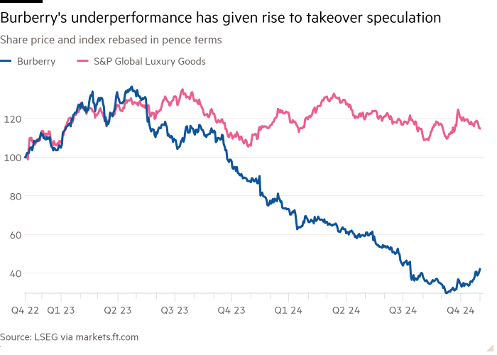 Gráfico de líneas del precio de las acciones y el índice rebasados ​​en términos de peniques que muestran que el bajo rendimiento de Burberry ha dado lugar a especulaciones sobre adquisiciones