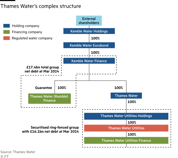 Estructura del agua del Támesis