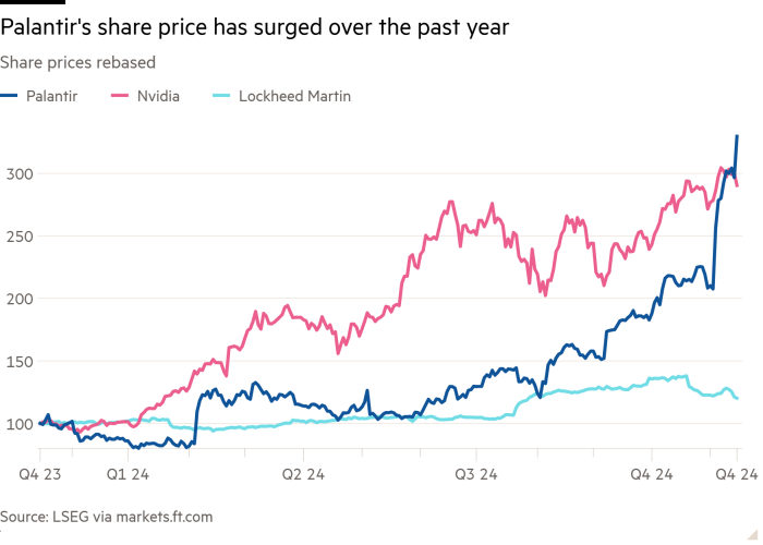 Gráfico de líneas de precios de las acciones rebasado que muestra que el precio de las acciones de Palantir ha aumentado durante el año pasado