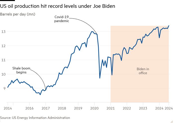 Gráfico de líneas de barriles por día (mn) que muestra que la producción de petróleo de EE. UU. alcanzó niveles récord bajo Joe Biden