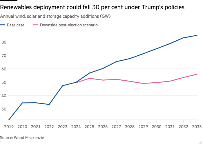 Gráfico de líneas de adiciones anuales de capacidad eólica, solar y de almacenamiento (GW) que muestra que el despliegue de energías renovables podría caer un 30 por ciento bajo las políticas de Trump.