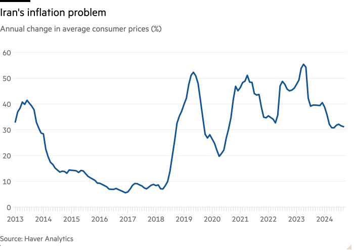 Gráfico de líneas de cambio anual en los precios promedio al consumidor (%) que muestra el problema de inflación de Irán