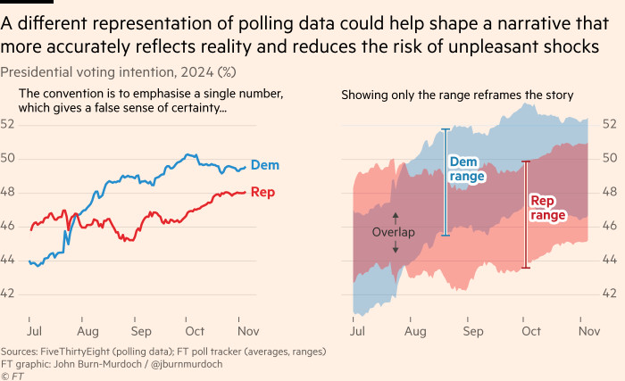 Gráfico que muestra que una representación diferente de los datos de las encuestas podría ayudar a dar forma a una narrativa que refleje con mayor precisión la realidad y reduzca el riesgo de shocks desagradables.