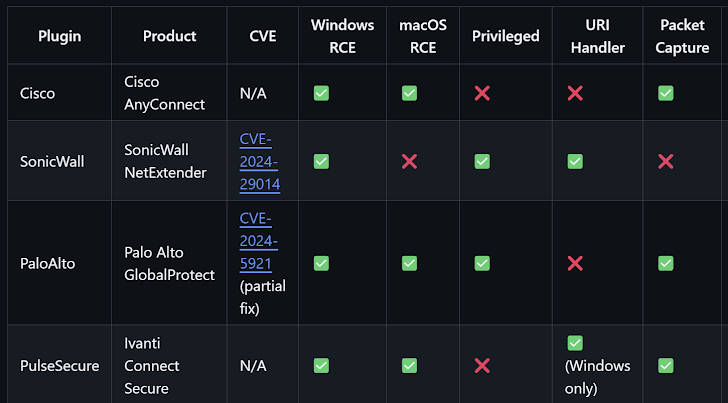 Defectos graves de VPN