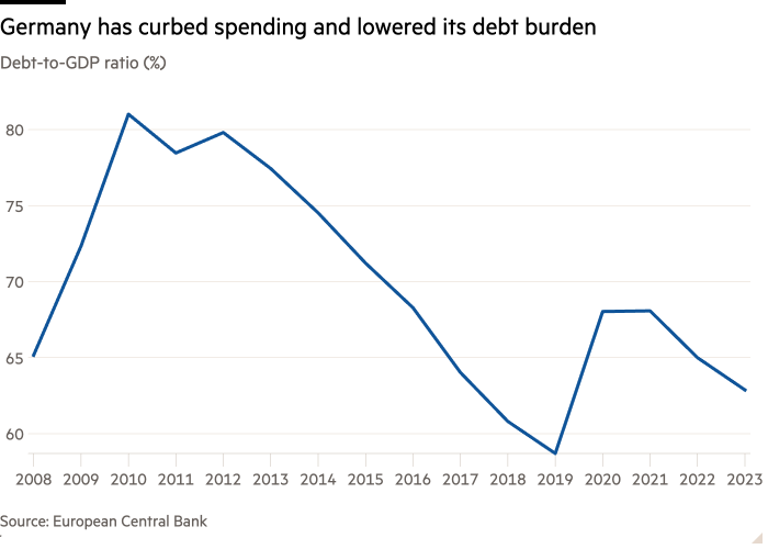 Gráfico de líneas de la relación deuda-PIB (%) que muestra que Alemania ha frenado el gasto y reducido su carga de deuda.