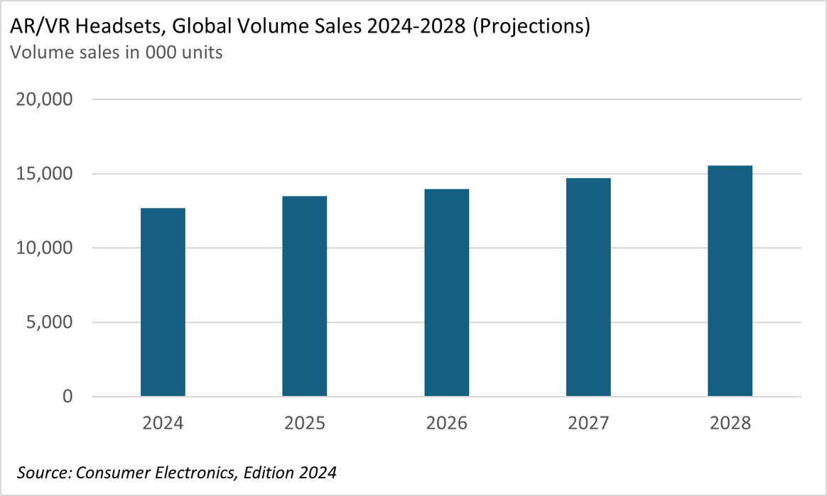 Auriculares AR/VR, volumen de ventas global 2024-2028