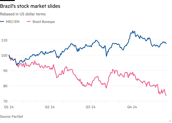 Gráfico de líneas de Rebased en términos de dólares estadounidenses que muestra las caídas del mercado de valores de Brasil