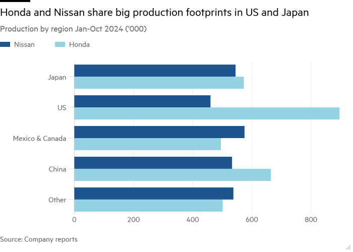 Gráfico de barras de producción por región de enero a octubre de 2024 ('000) que muestra que Honda y Nissan comparten grandes huellas de producción en EE. UU. y Japón