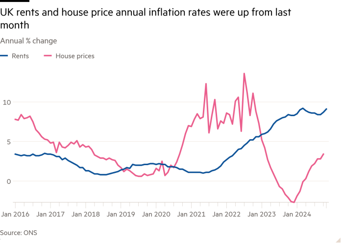 Gráfico de líneas de cambio porcentual anual que muestra que las tasas de inflación anual de los alquileres y los precios de la vivienda en el Reino Unido aumentaron con respecto al mes pasado